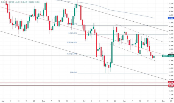 Существует вероятность отката Brent к $60,3